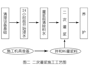 华阴灌浆料施工工艺—文字完整版